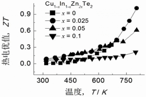 Cu-In-Zn-Te四元p-型熱電半導(dǎo)體及其制備工藝