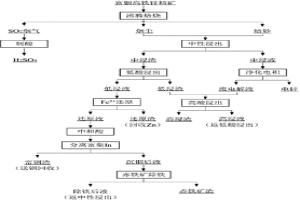 清潔環(huán)保的高銦高鐵鋅精礦綜合回收新工藝