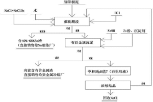 錫陽極泥中有價(jià)金屬富集工藝