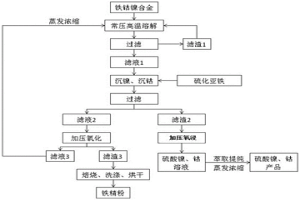 含鐵、鎳和/或鈷合金料資源化綜合利用的方法