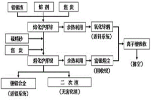 熔化-煙化法高效回收鉛銀渣中銀的方法