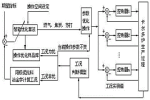 基于模糊類聚遺傳算法的卡爾多爐參數(shù)尋優(yōu)控制方法