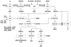 垃圾飛灰處理方法