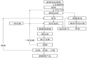 碳熱還原方式回收廢舊鋰離子電池黑粉中有價(jià)金屬并制備碳酸鋰產(chǎn)品的方法