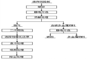 廢棄線路板熱解回收的處理方法