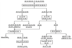 綜合回收廢舊鋰離子電池黑粉中有價金屬的方法