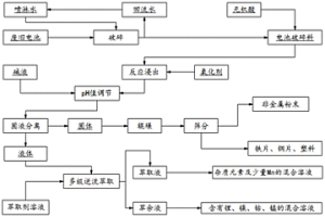 廢舊鋰電池的全濕法回收工藝