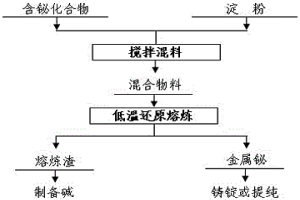 含鉍化合物低溫還原熔煉的方法