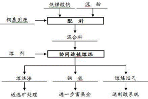 銅基固廢協(xié)同造锍熔煉強化富集貴金屬的方法