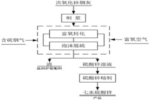 次氧化鋅煙灰作為脫硫劑的煙氣脫硫方法