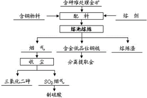 含砷難處理金礦熔池熔煉富集有價金屬的方法