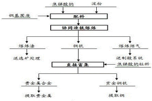 銅基固廢協(xié)同熔煉富集提取貴金屬的方法