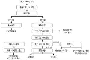 廢舊LED燈具的回收處理方法及系統(tǒng)