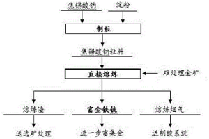 難處理金礦直接熔煉強化富集金的方法