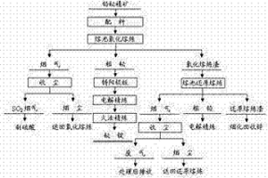 熔池熔煉選擇性分離鉛鉍精礦中鉍和鉛的方法