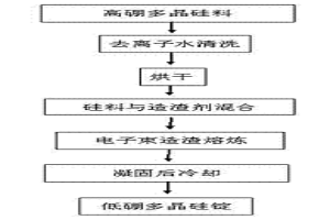 電子束造渣熔煉去除多晶硅中雜質(zhì)硼的方法