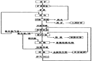 采用濕法氯化處理紅土鎳礦提取鎳鈷的方法