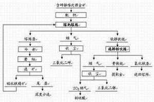 含砷銻難處理金礦熔池熔煉直接富集金的方法