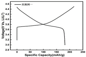 利用廢舊鋰離子電池三元正極材料制備單晶三元正極材料的方法