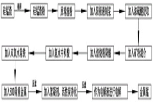 利用硅錳渣生產(chǎn)電解金屬錳的工藝方法