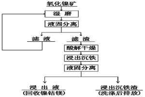 處理低鐵氧化鎳礦的常壓浸出方法