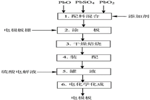 廢鉛蓄電池資源化綜合利用的方法