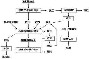 低硫銅精礦的冶煉方法