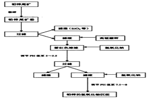 對(duì)鉛鋅尾礦進(jìn)行鉛鋅復(fù)合提純的濕化學(xué)方法