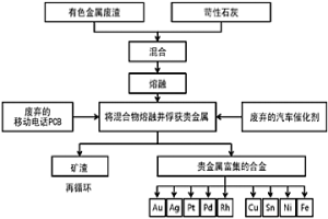 用有色金屬廢渣從廢棄的移動(dòng)電話PCB和廢棄的汽車催化劑中富集和回收貴金屬的方法