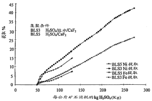 含鎳氧化礦石堆浸的改進方法