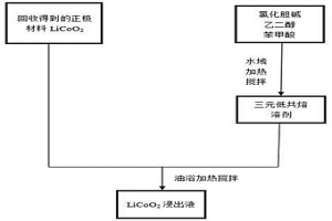 三元低共熔溶劑體系回收鋰電池正極材料LiCoO2的方法