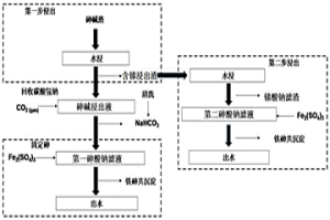 砷堿渣無(wú)害化與資源化處理方法