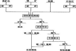 頂吹熔池熔煉煉銻方法及其熔池熔煉爐