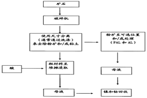 通過堆攤浸取方法從低級(jí)含鎳或含鈷材料中回收鎳和鈷的方法