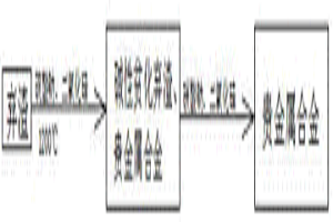 處理含低品位貴金屬物料回收貴金屬方法