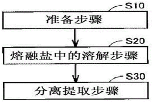 通過熔融鹽電解的金屬制造方法以及用于該制造方法的裝置