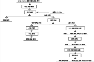 從銅銦鎵硒太陽(yáng)能薄膜電池腔室廢料回收有價(jià)金屬的方法