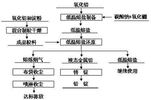 在低溫熔鹽中淀粉還原氧化鉛的方法