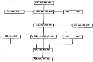 火法提取鎳的生產(chǎn)方法