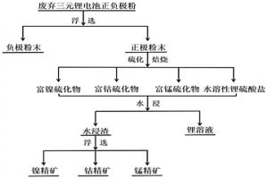 分離和回收廢棄鋰電池中金屬的方法