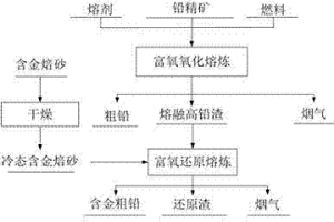 高砷金礦焙砂冷態(tài)配入鉛冶煉系統(tǒng)底吹還原爐的方法