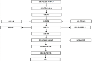 廢電腦CPU的分離回收方法