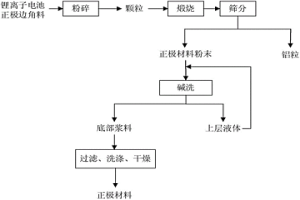 鋰離子電池正極邊角料的回收方法