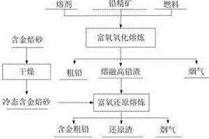 高砷金礦焙砂配入鉛冶煉系統(tǒng)側(cè)吹還原爐的方法