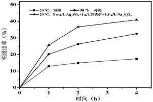 硫化銅礦浸出方法