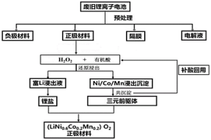 廢舊鋰離子電池正極活性材料的回收與再生的方法