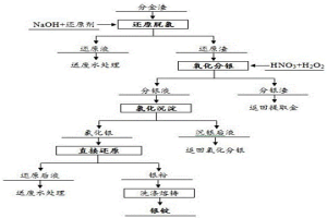 從分金渣中提取銀的方法