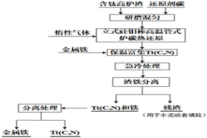 高溫熔體中高熔點物相聚集及分離的方法