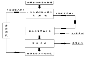 從含鐵和鎳的導(dǎo)電物料中一步電解提取金屬鎳的方法