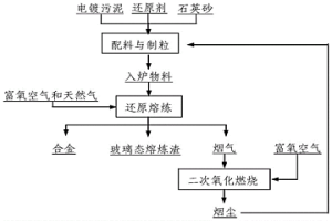 無(wú)害化處置電鍍污泥的方法